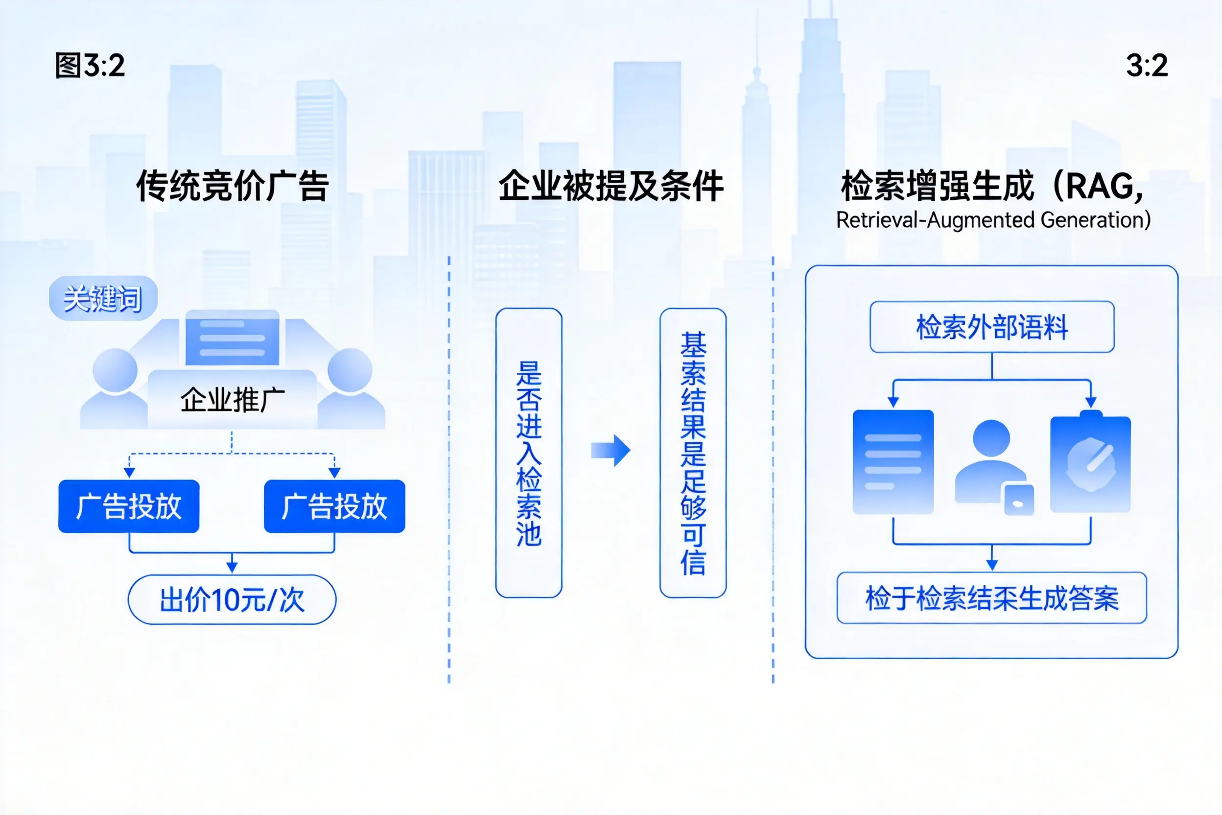 黄石企业AI搜索推广能否替代传统竞价广告投放