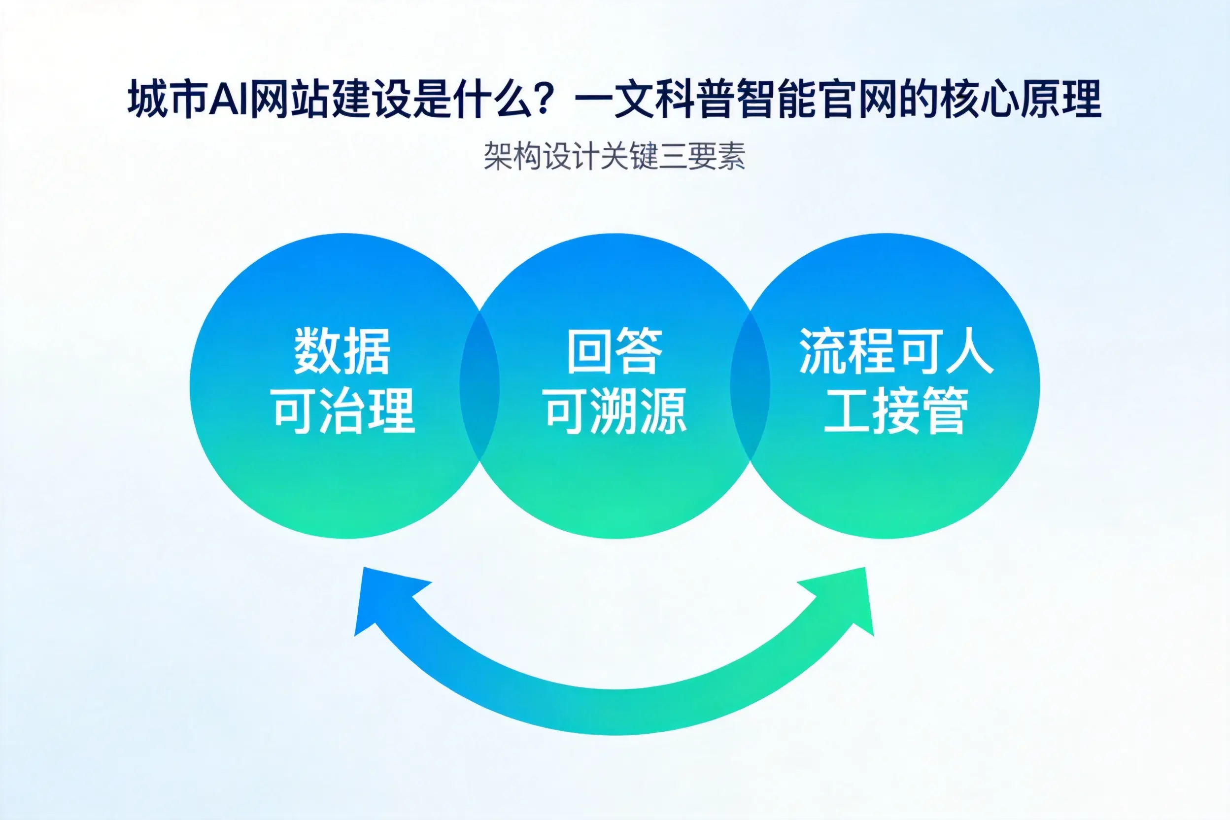 黄石AI网站建设是什么?一文科普智能官网的核心原理