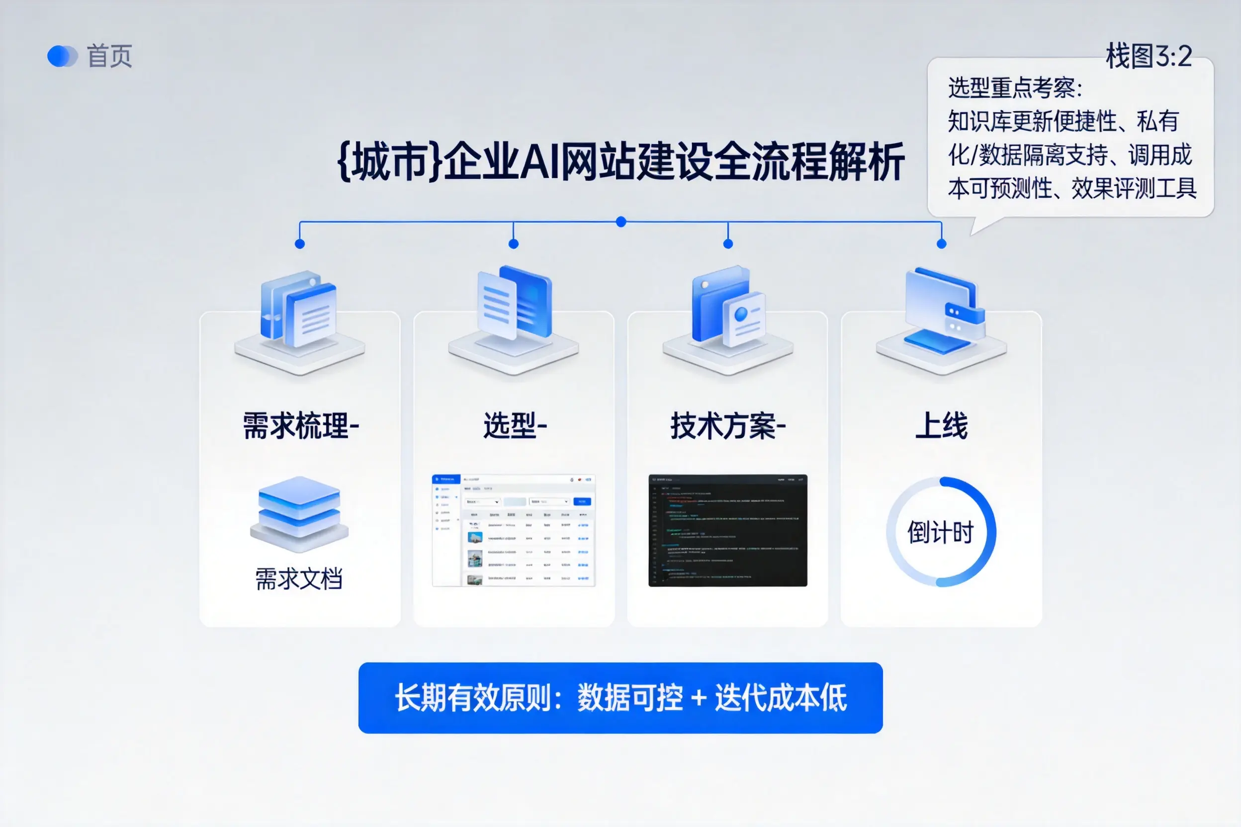 黄石企业AI网站建设如何入门?从需求梳理到上线全流程解析