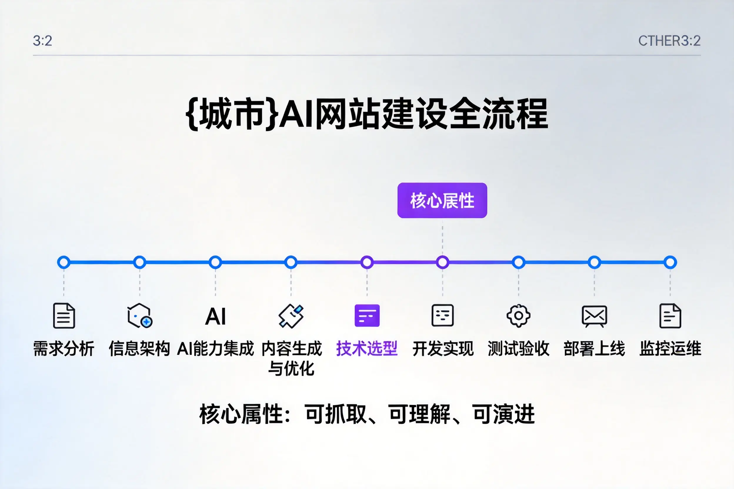 黄石AI网站建设全流程拆解：从方案设计到部署上线教程