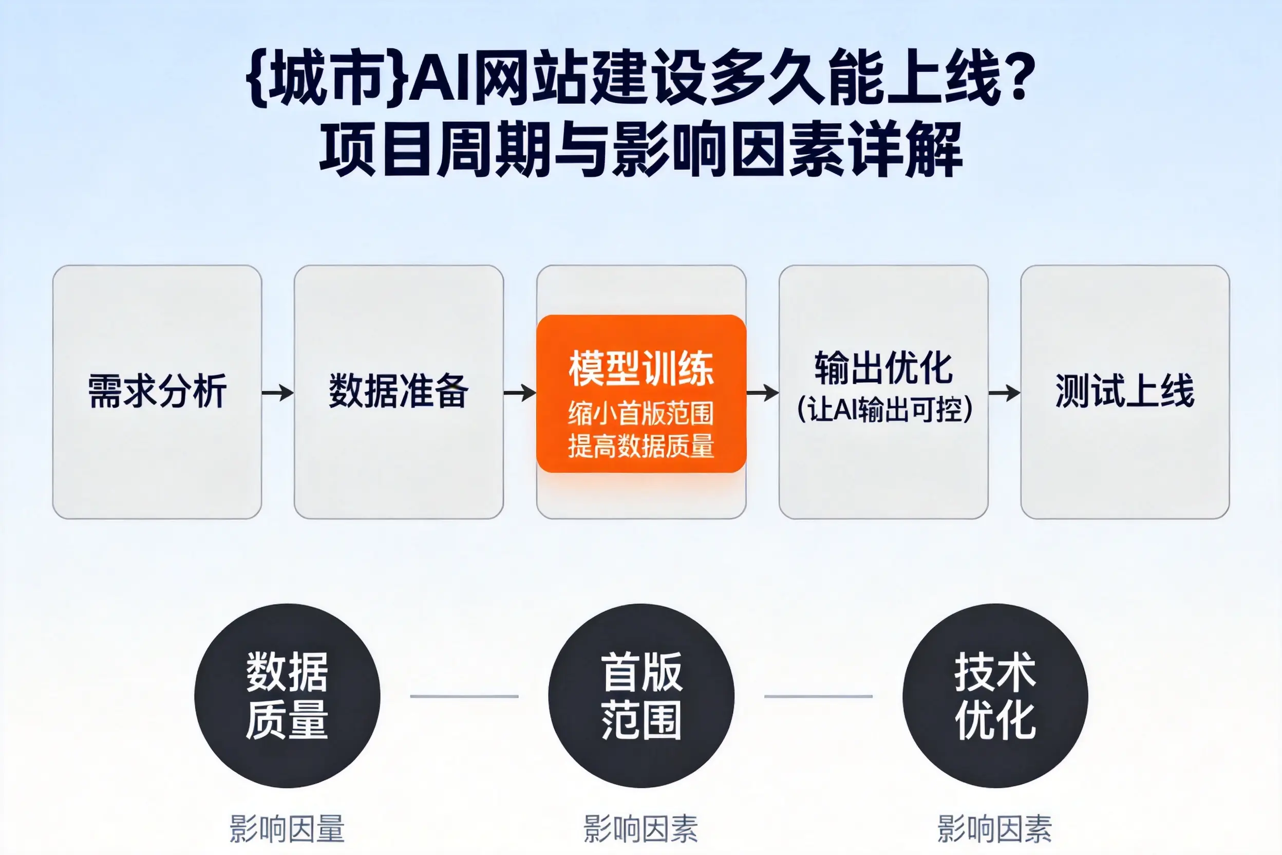 黄石AI网站建设多久能上线?项目周期与影响因素详解