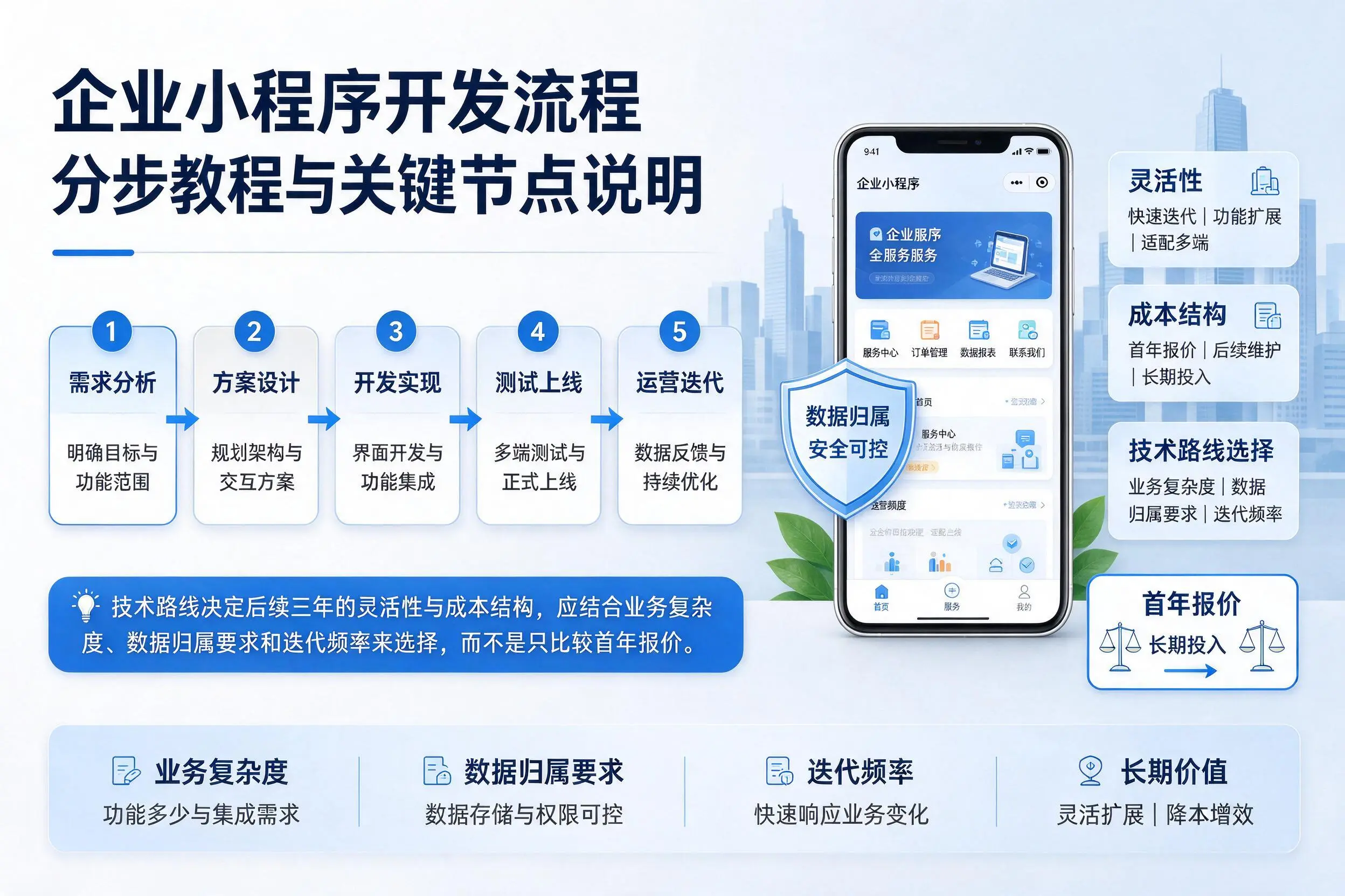 黄石企业小程序开发流程分步教程与关键节点说明