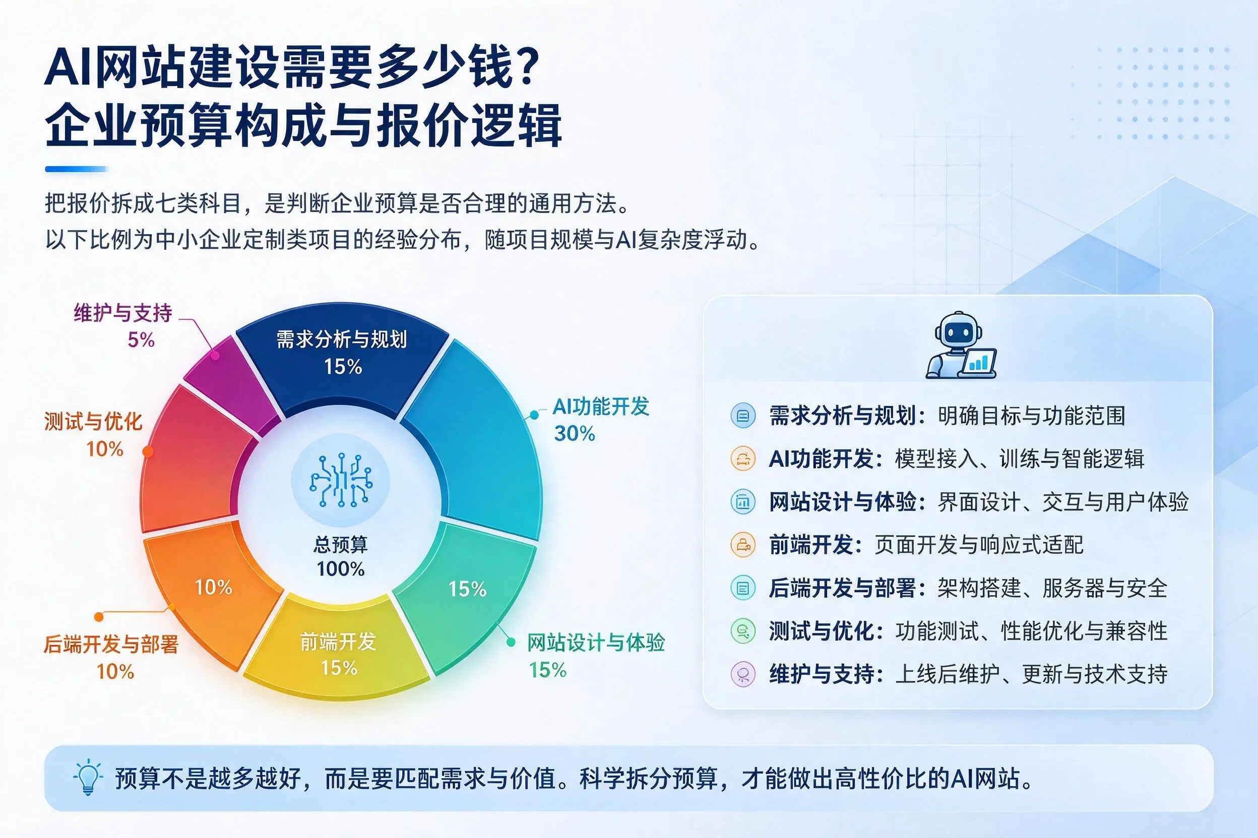 AI网站建设需要多少钱？黄石企业预算构成与报价逻辑