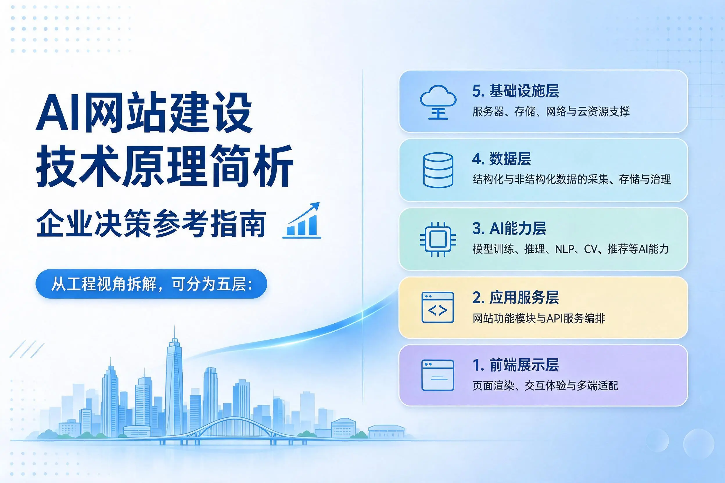 AI网站建设技术原理简析，黄石企业决策参考指南