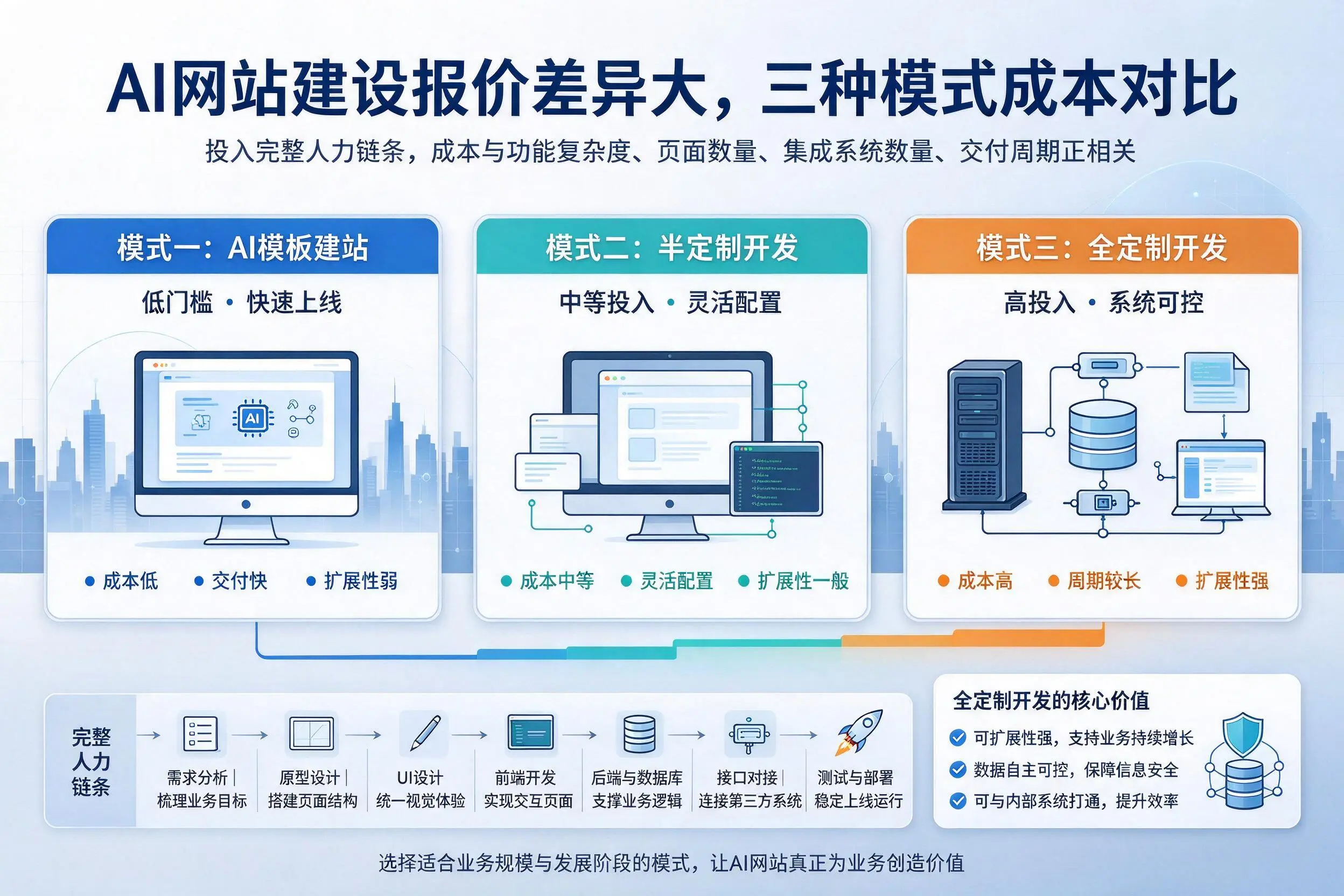 黄石AI网站建设报价差异大，三种模式成本对比