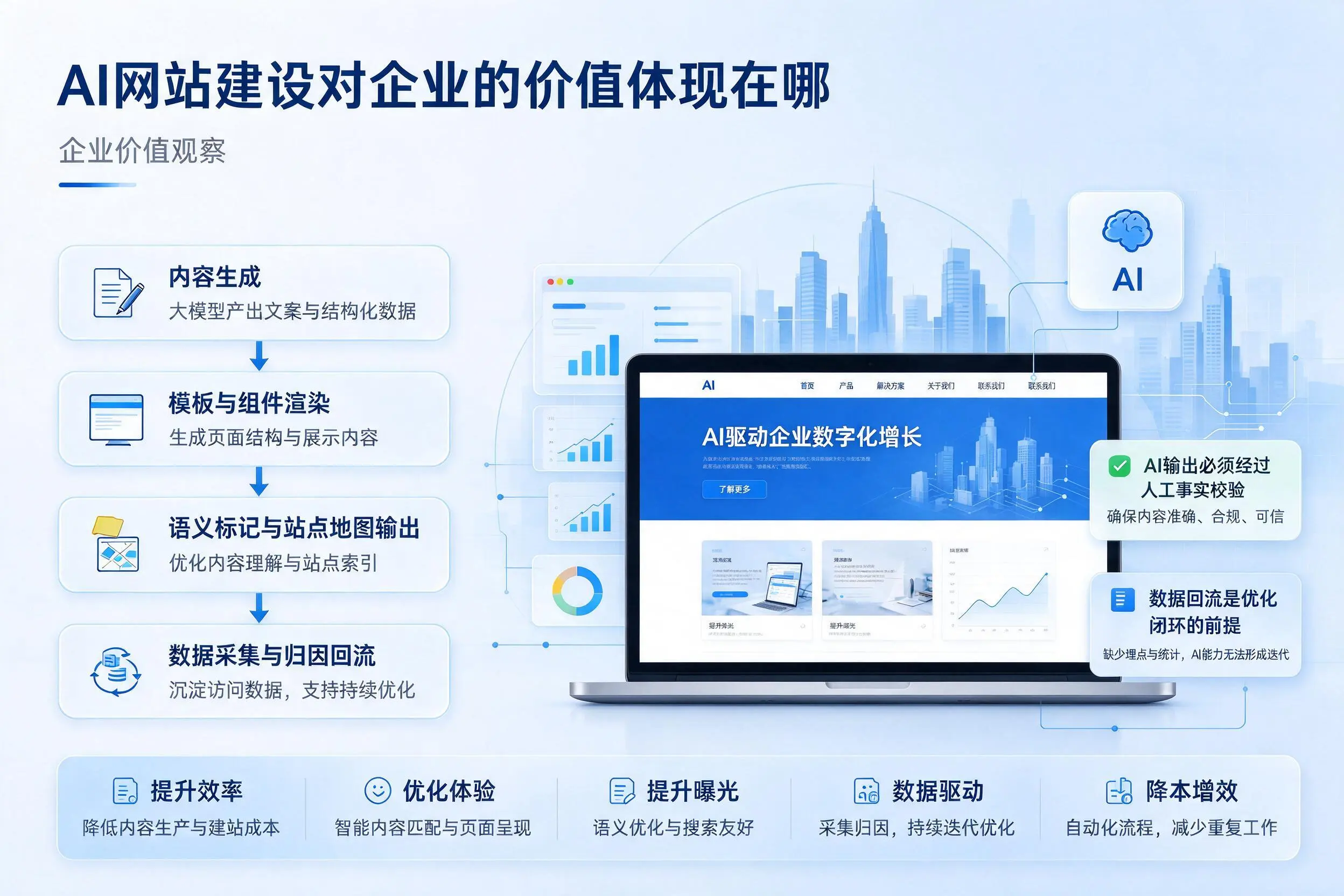AI网站建设对企业的价值体现在哪，黄石实践观察