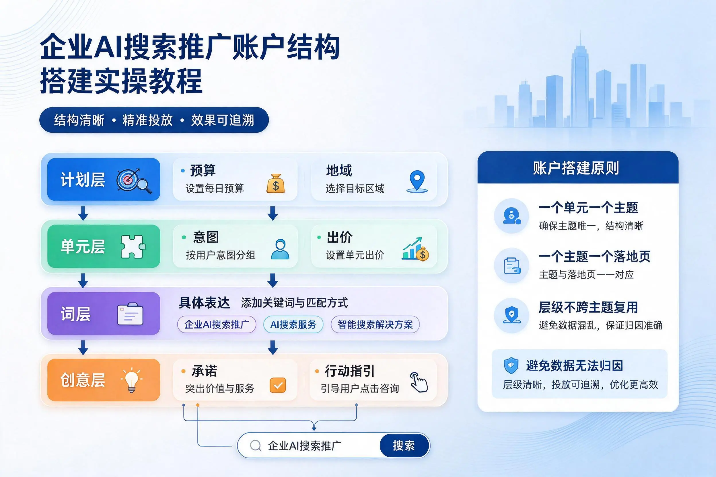 黄石企业AI搜索推广账户结构搭建实操教程